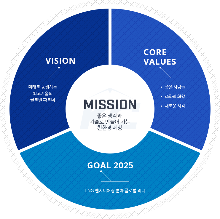 KC LNG Tech 주비전은 good makes goods, core values - 좋은 사람들, 조화와 화합, 새로운 시각, Goal - Global 1위 기술력, Mission - 좋은 생각과 기술로 만들어 가는 좋은 세상